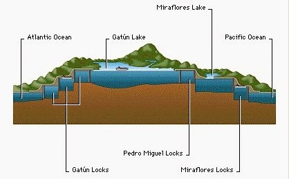 Side view of Panama Canal locks